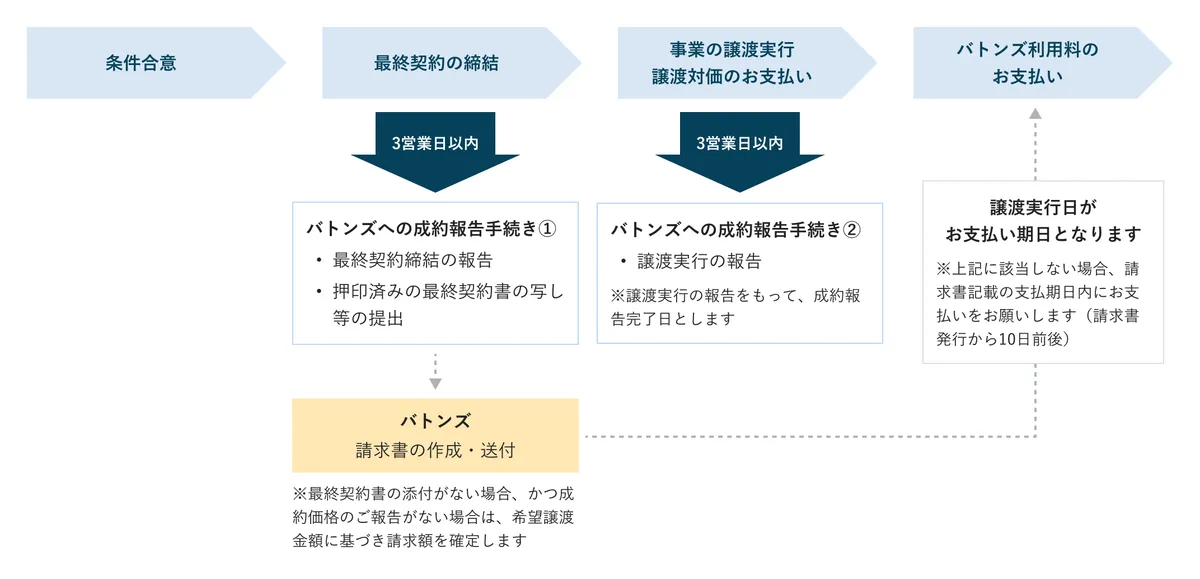 バトンズの料金体系フローチャート（公式サイトより）