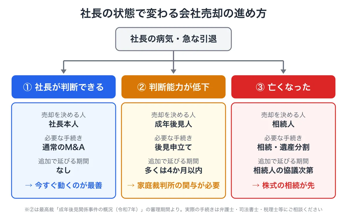 社長の状態(判断できる・判断能力が低下・亡くなった)で変わる会社売却の進め方の分岐図