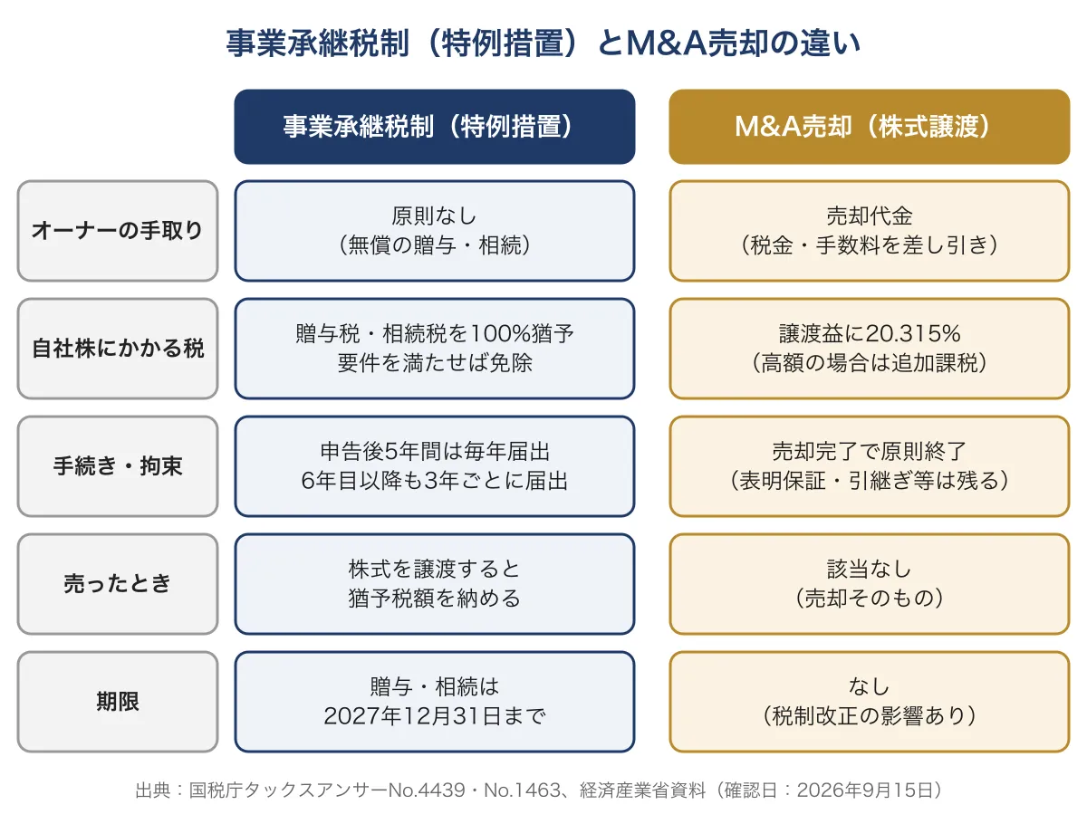 事業承継税制(特例措置)とM&A売却のオーナーの手取り・税金・手続き・期限の比較図