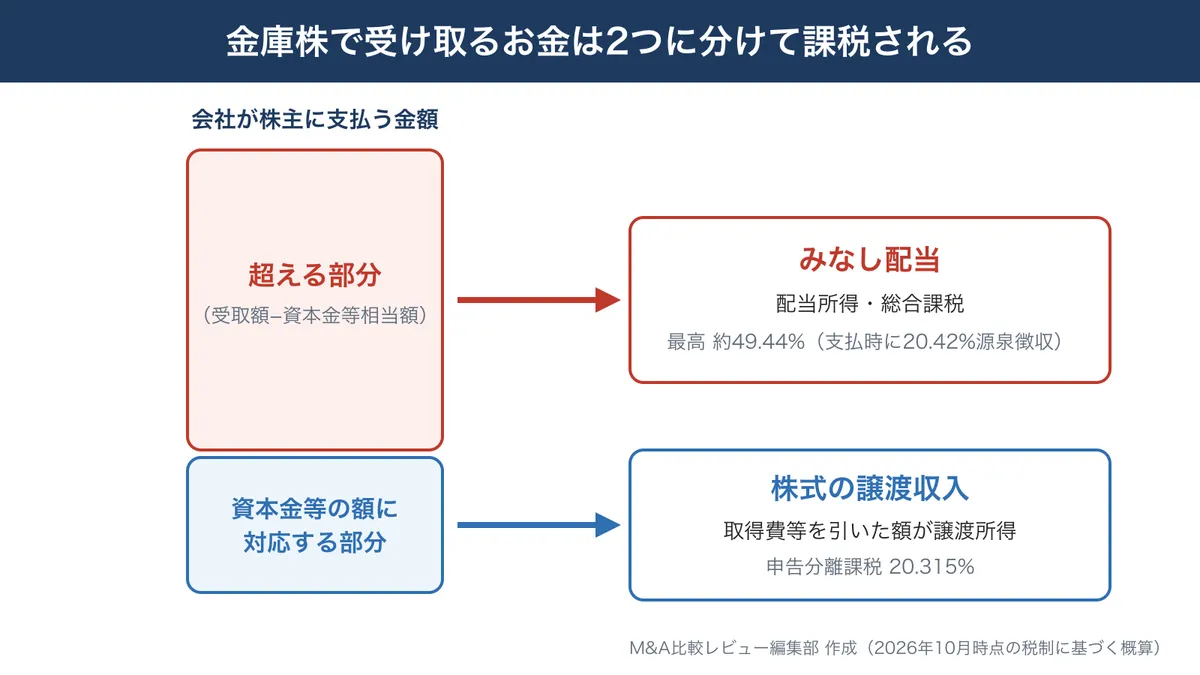 金庫株で受け取る金額が資本金等の額に対応する部分（譲渡所得）とそれを超える部分（みなし配当）に分けて課税される仕組みの図解