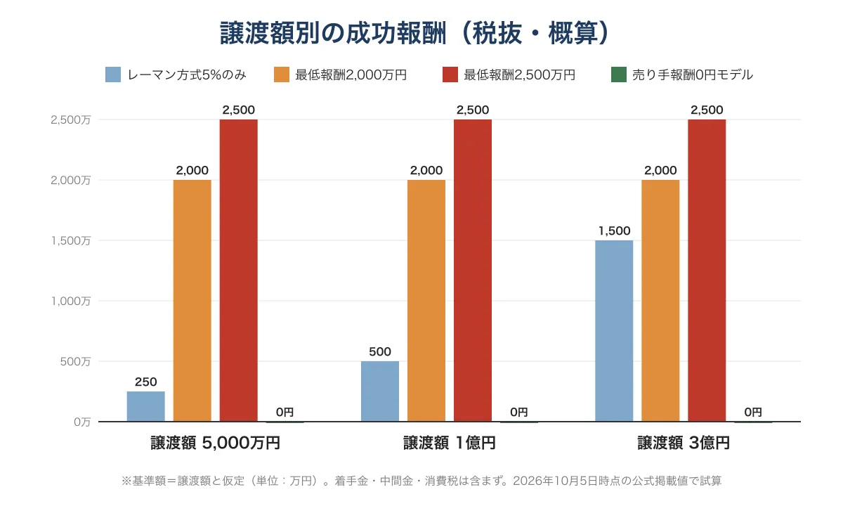 譲渡額5,000万円・1億円・3億円での成功報酬を最低報酬の有無別に比較した棒グラフ