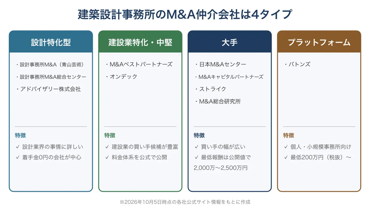建築設計事務所のM&A仲介会社10社を設計特化型・建設業特化/中堅・大手・プラットフォームの4タイプに分類した図解