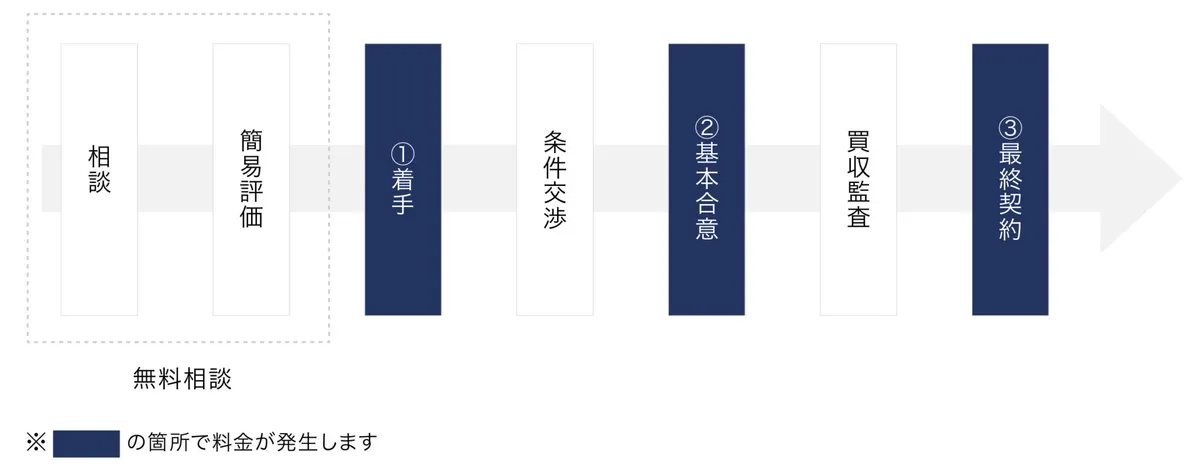 オンデックの手数料体系の全体像