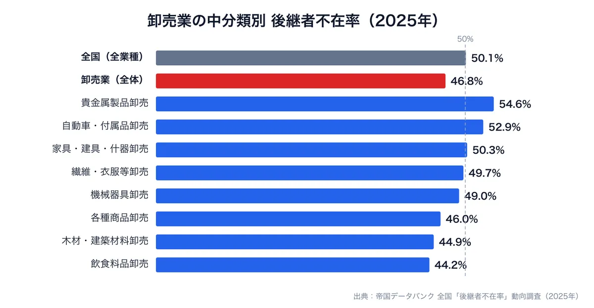 卸売業の中分類別の後継者不在率(帝国データバンク2025年調査)