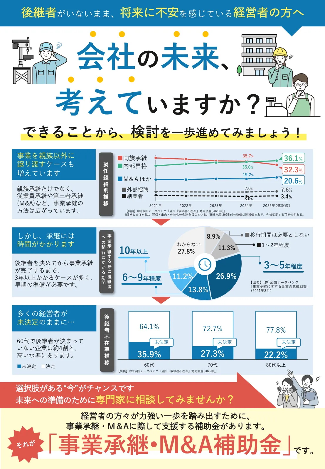 事業承継・M&A補助金事務局の公式チラシ。後継者不在率や事業承継にかかる期間のデータを掲載