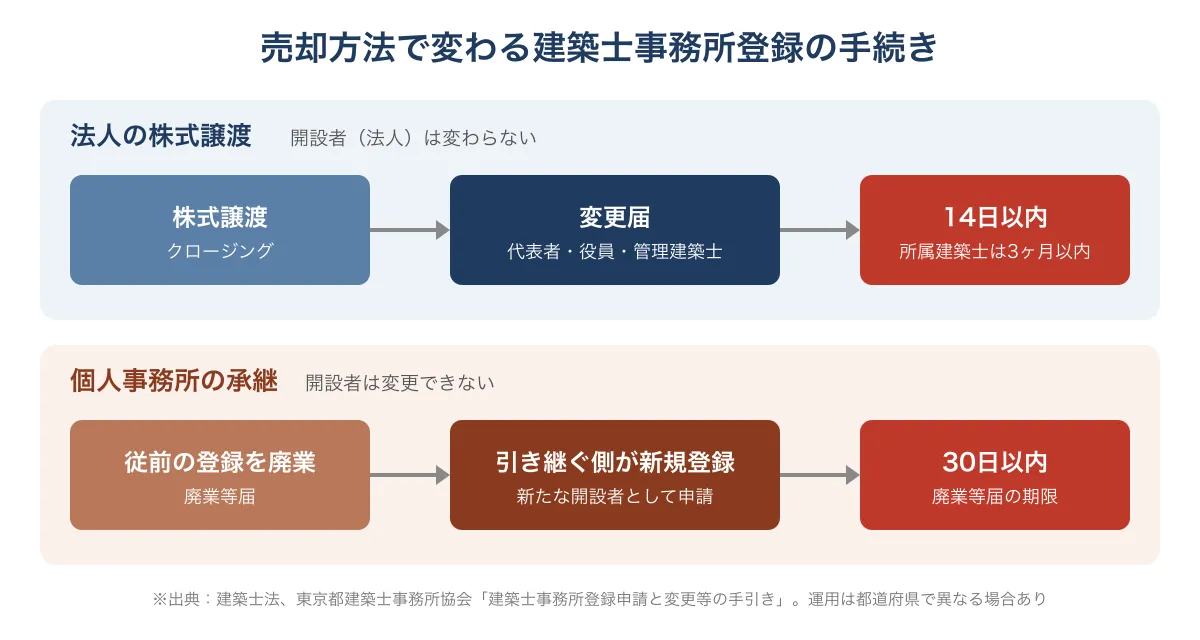 法人の株式譲渡（変更届14日以内）と個人事務所の承継（廃業届30日以内＋新規登録）の手続きを比較した図解