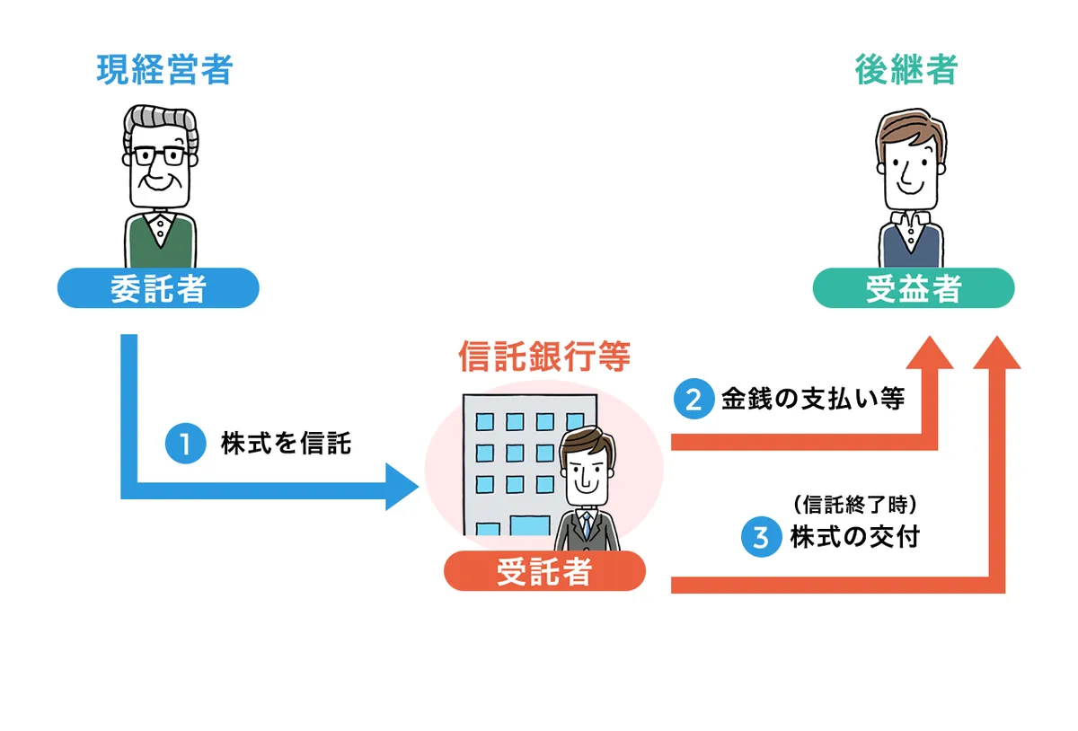 事業承継信託 他益信託スキームの概念図(信託協会)