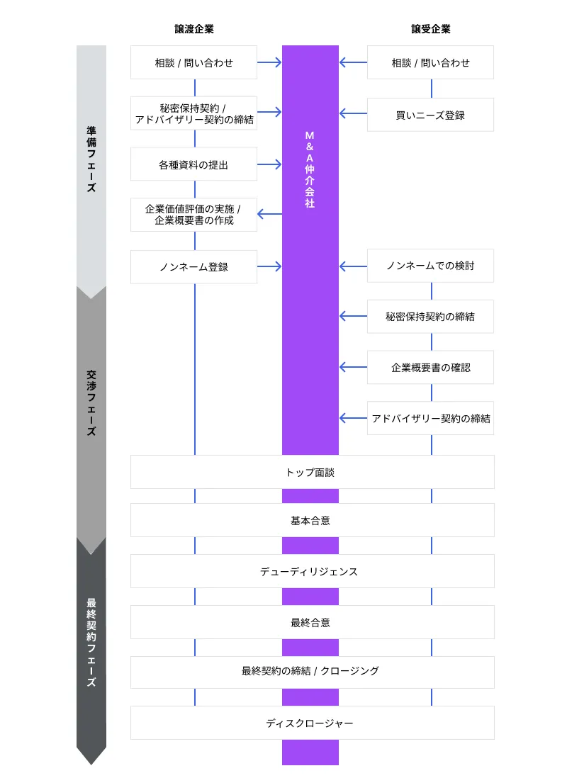 M&Aプロセスの全体像とIM開示のタイミング