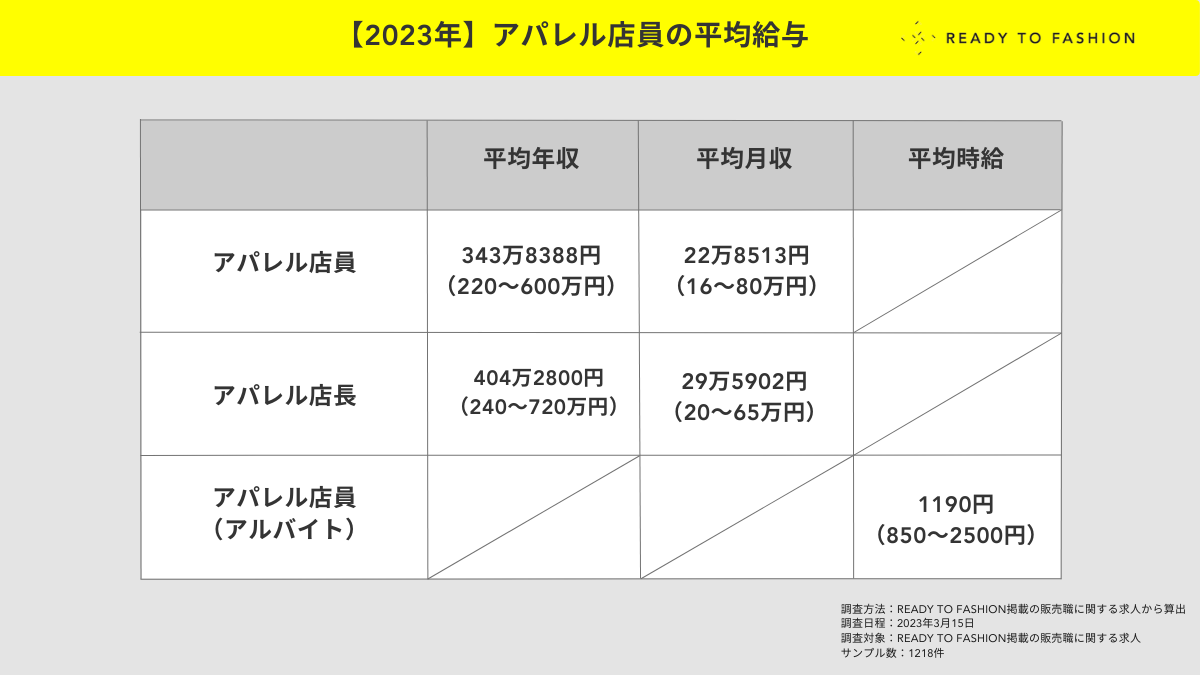 ファッション業界 年収