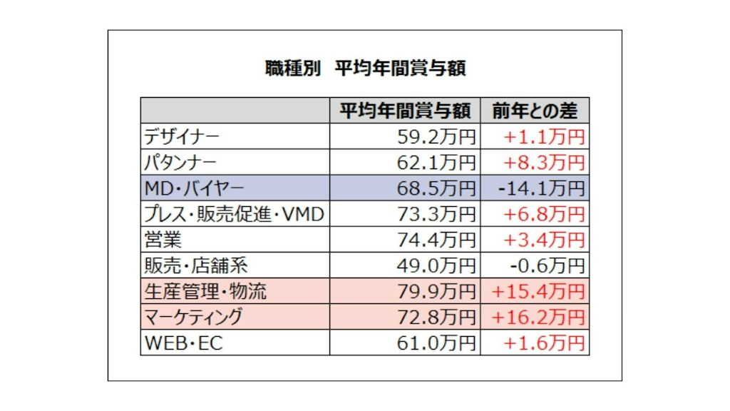 アパレル賞与