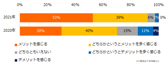 22卒学生650名に聞く！「オンライン就活」意識調査2021
―『iroots』ユーザーアンケート―