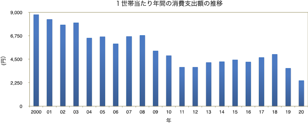 1世帯当たりの年間の背広服の消費支出額の推移(総務省「家計調査」からGDFreakが作成)
