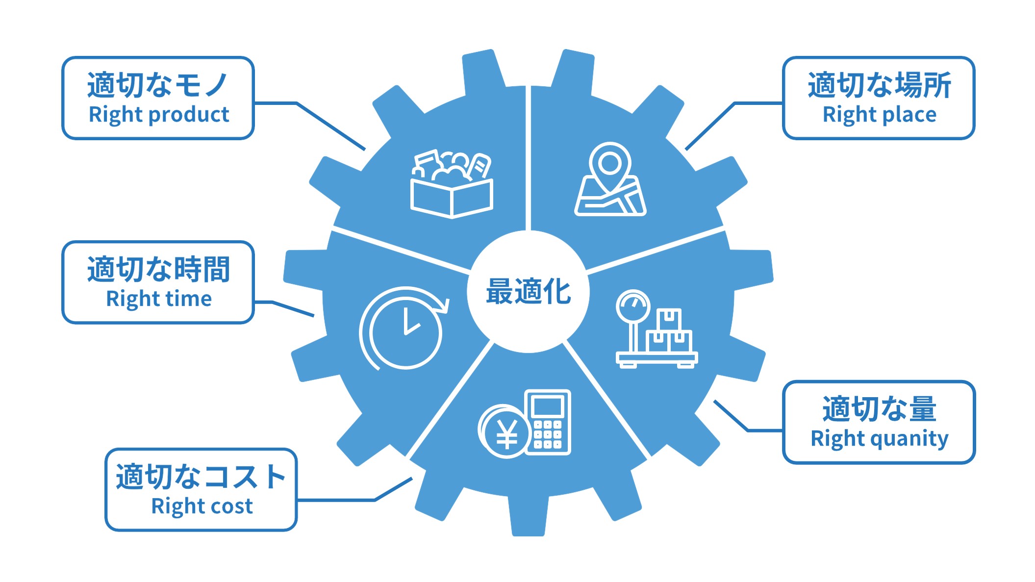 物流関連記事｜ロジスティクスの意味や目的を詳しく解説
