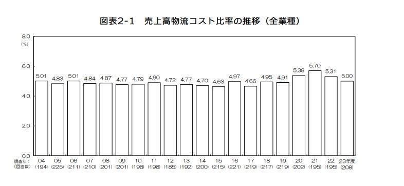 物流関連記事｜物流コストとは？費用内訳と削減方法を徹底解説