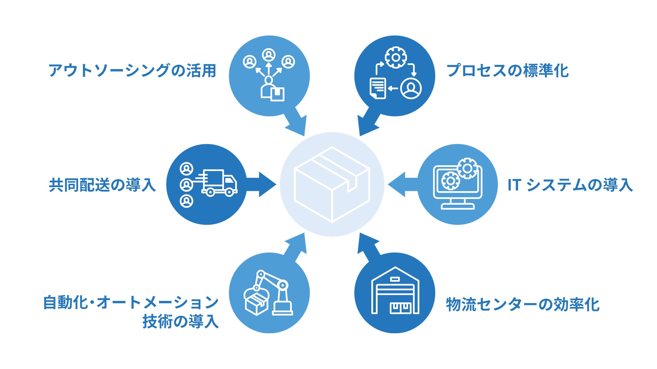 物流関連記事｜ロジスティクスオペレーションの最適化｜コスト削減と