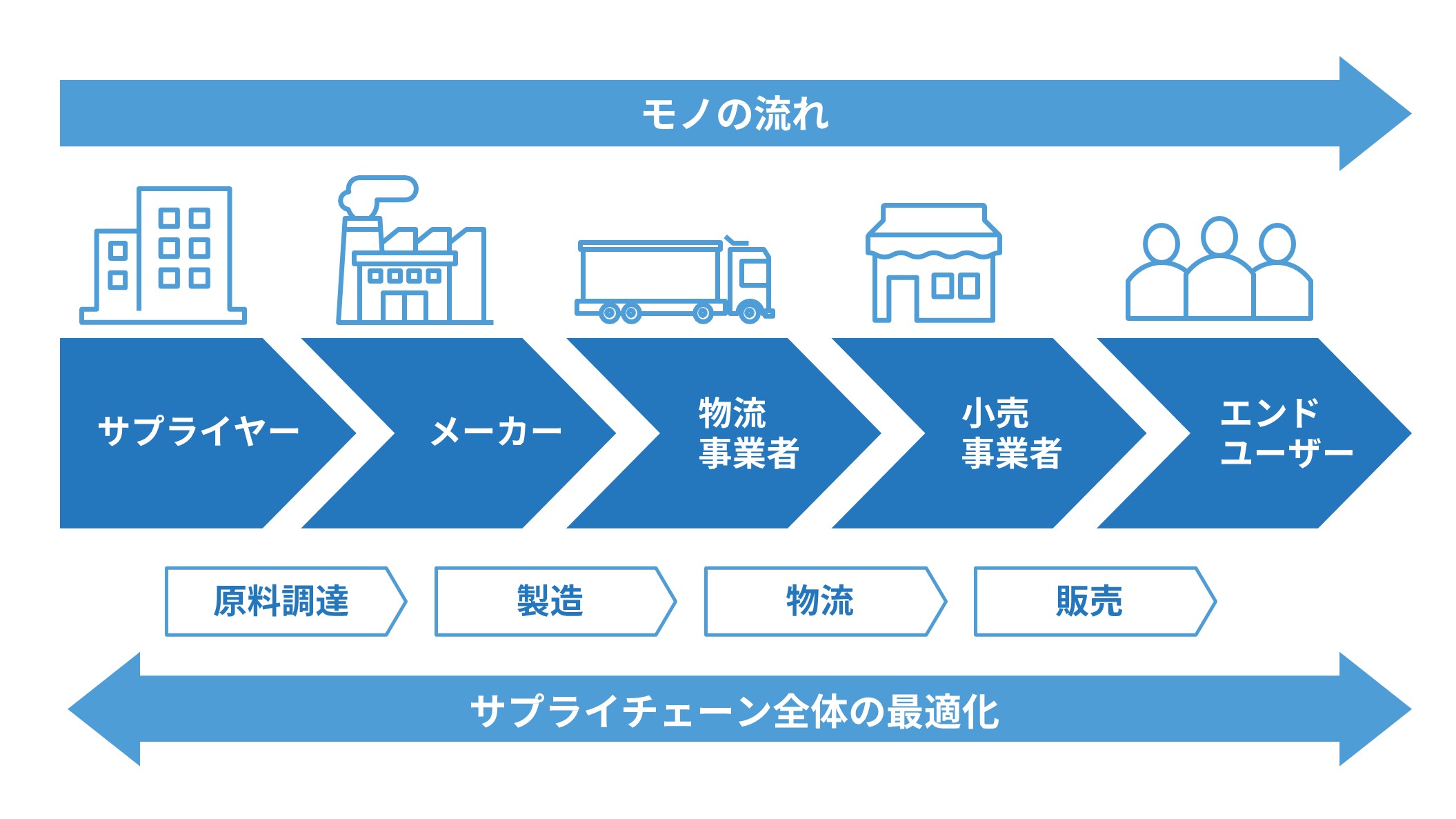 物流関連記事｜サプライチェーンマネジメント（SCM）とは？メリットや