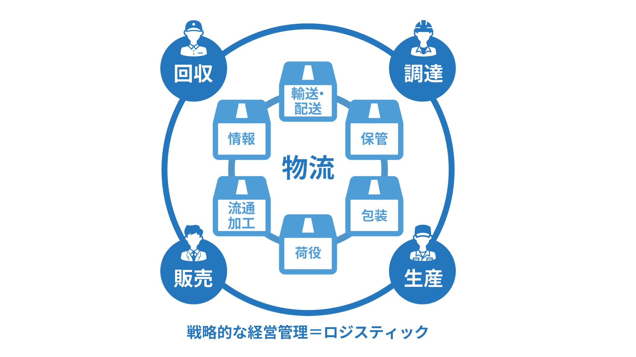 【中古】 戦略的物流（ロジスティクス）が経営を変える Logistics Shift ロジスティクス・シフト なぜ、成長企業は物流を