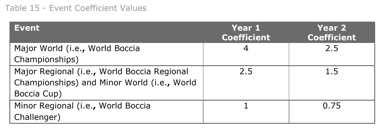 World Boccia Competition and Ranking Manual