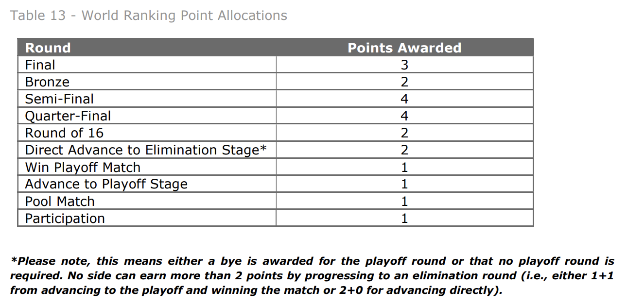 World Boccia Competition and Ranking Manual