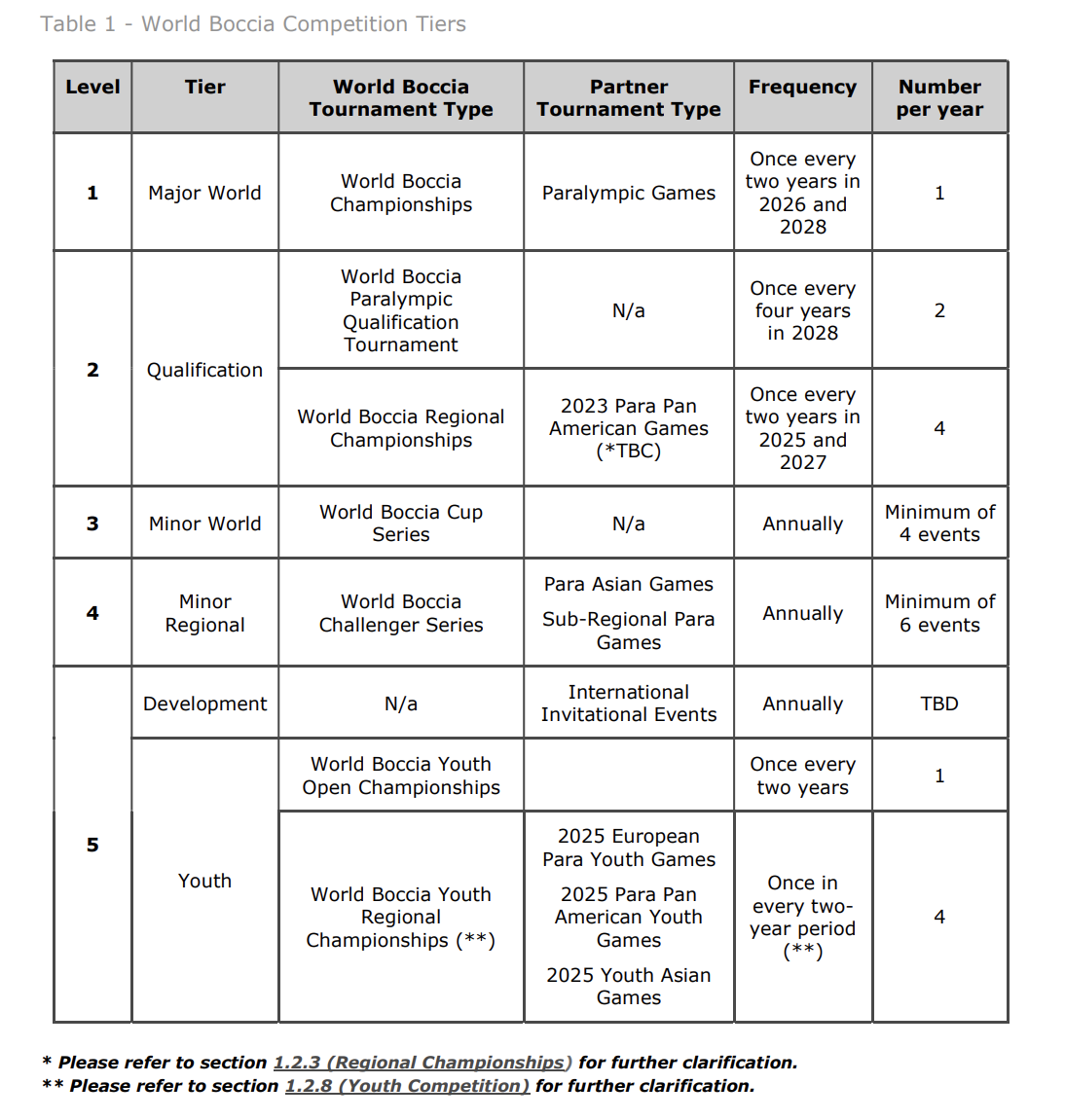 World Boccia Competition and Ranking Manual