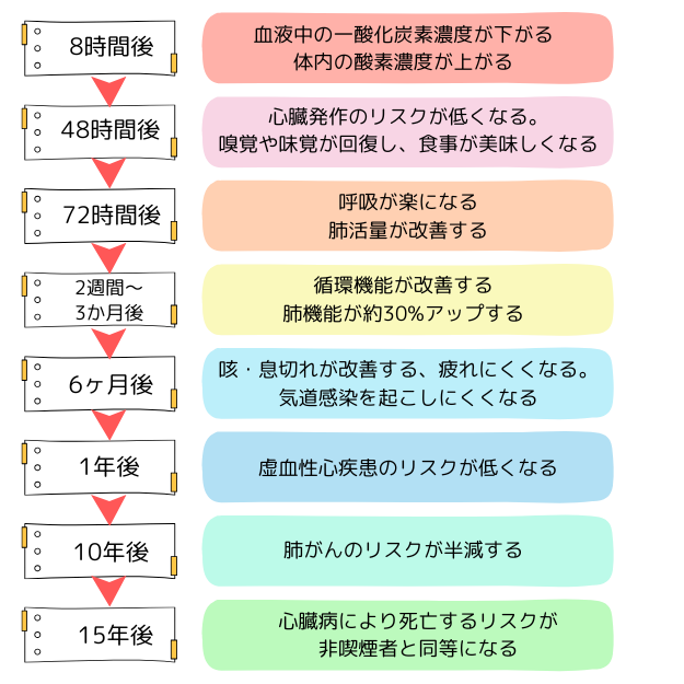 禁煙開始後の変化、約8時間後の血中の変化から始まり、各種疾患リスクの低下へと繋がっていきます。