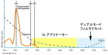 デュアルモードフィルタ