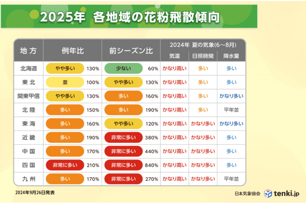 Q)花粉症治療はいつからした方がよいか？