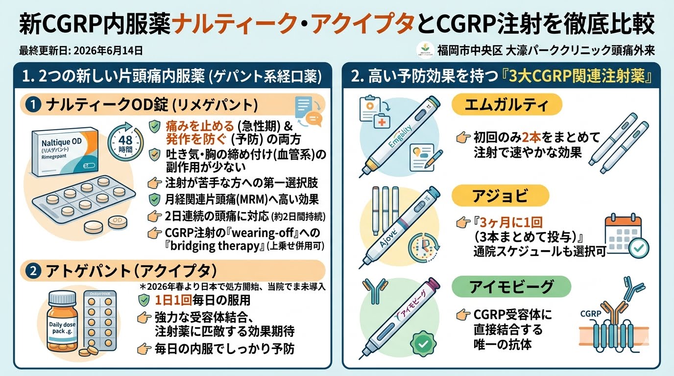 新CGRP内服薬ナルティーク・アクイプタとCGRP注射を徹底比較