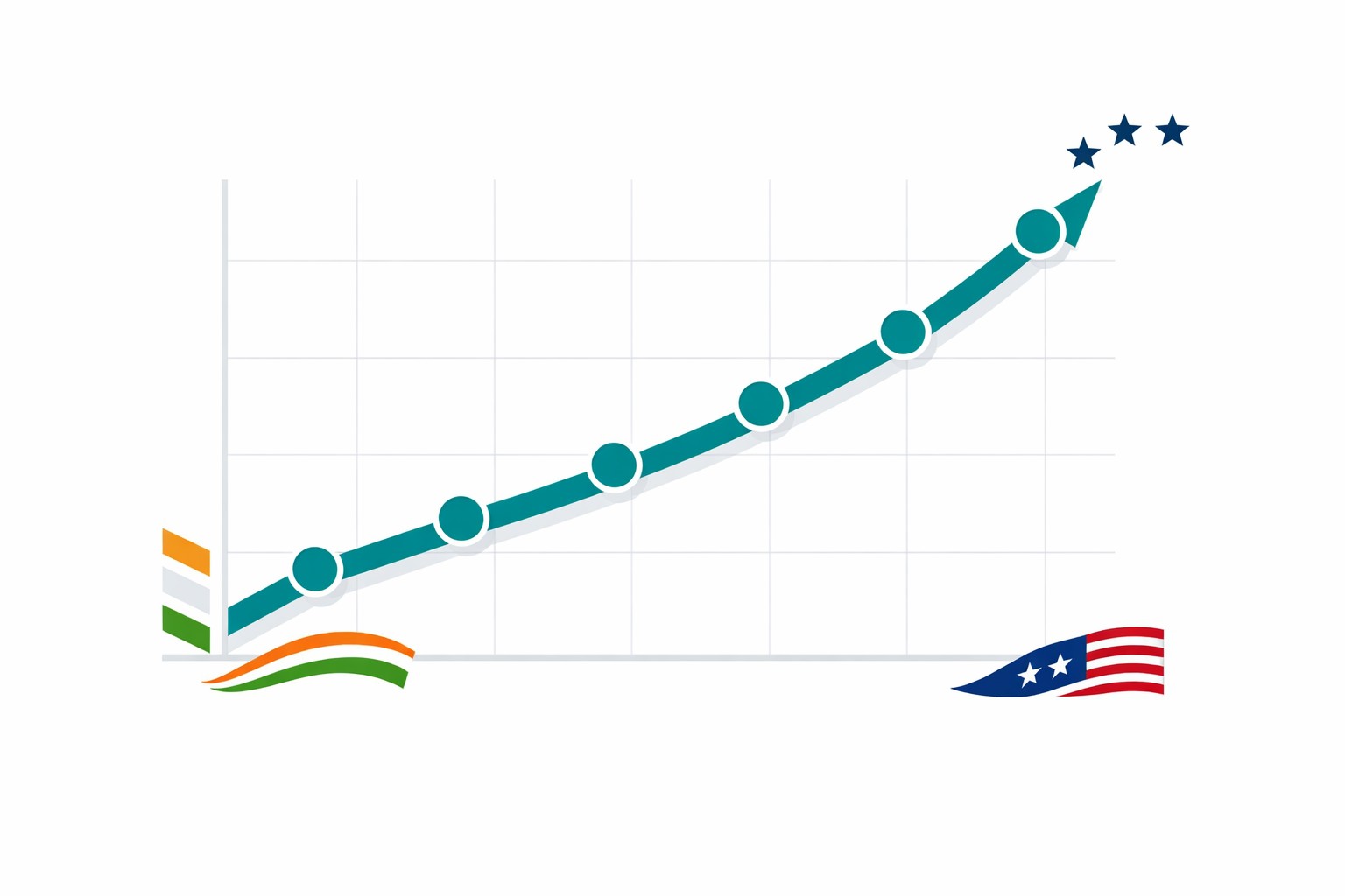 Line chart illustrating growth of India-US bilateral trade volume from 2015 to 2024