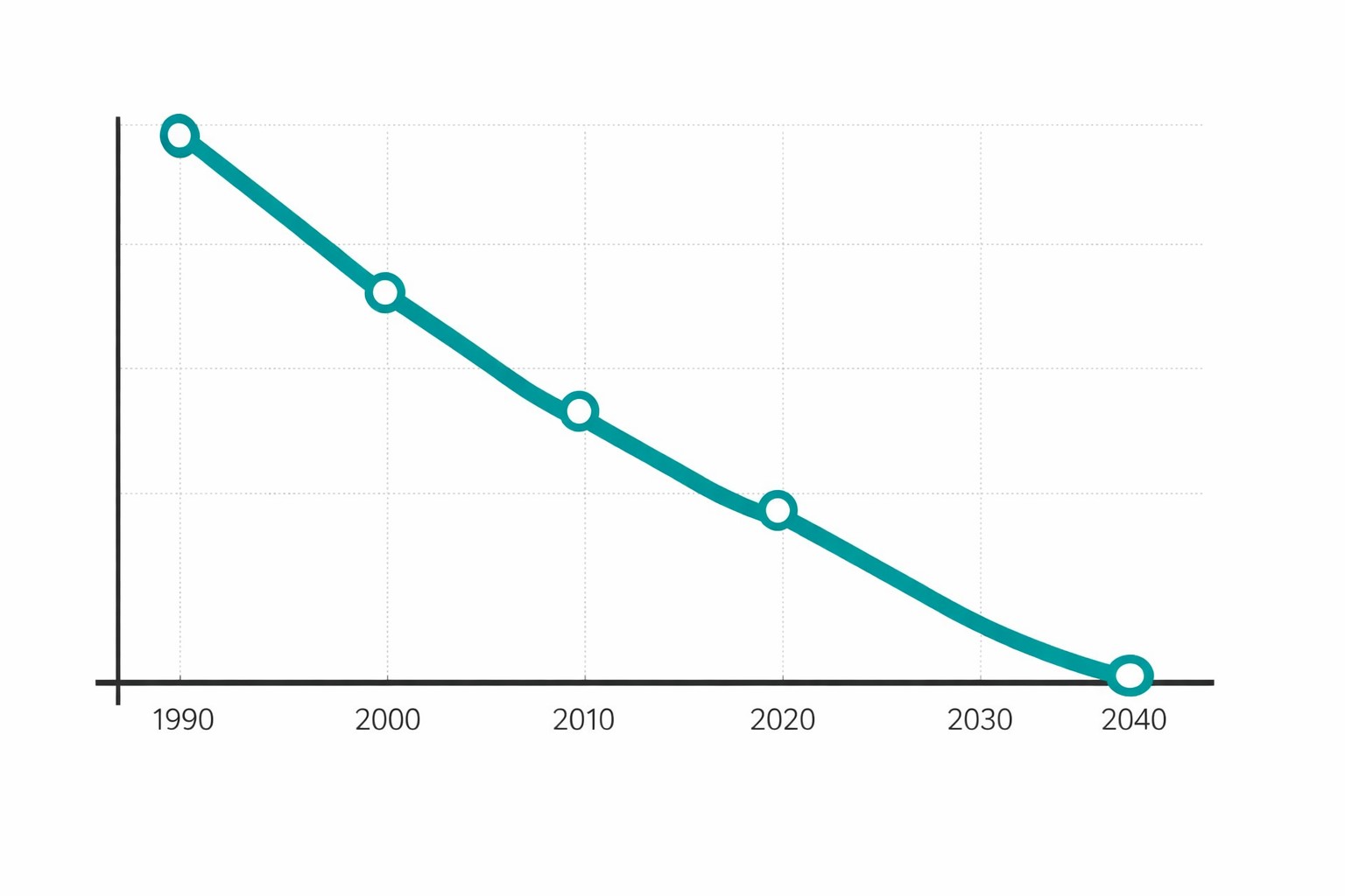 Line chart illustrating UK emissions trajectory from 1990 to 2040