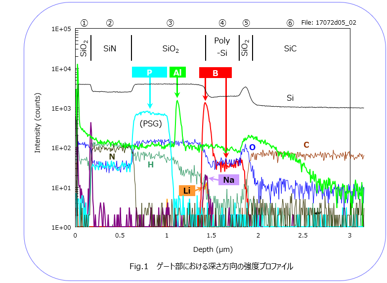 TOF-SIMSを用いた半導体及び各種材料の深さ方向分析