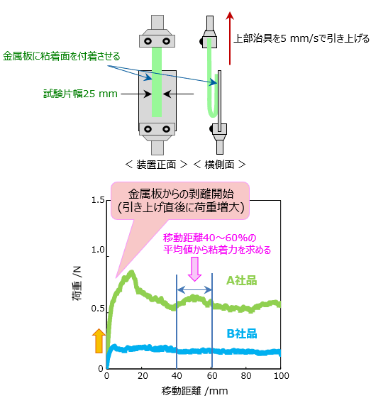 粘着剤の粘着特性と粘弾性