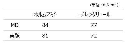 分子動力学シミュレーションによる界面の親和性・接着性解析