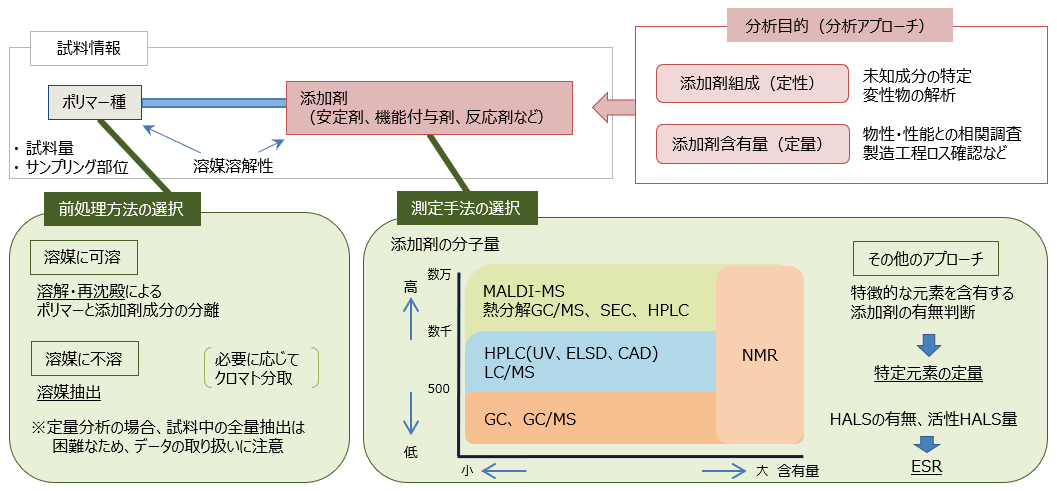 ここまでわかる！有機組成分析 －高分子材料における添加剤分析－