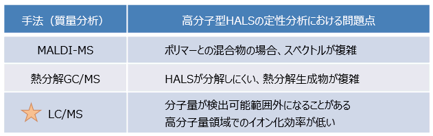製品中に含まれる高分子型HALSの組成分析 ～高分解能LC/MS～