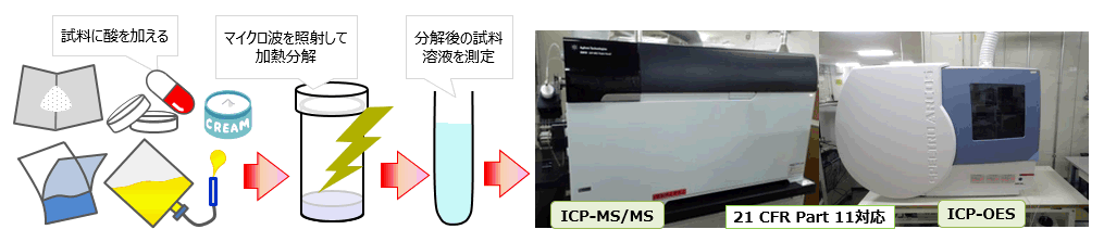 製剤・原薬・添加剤の分析例