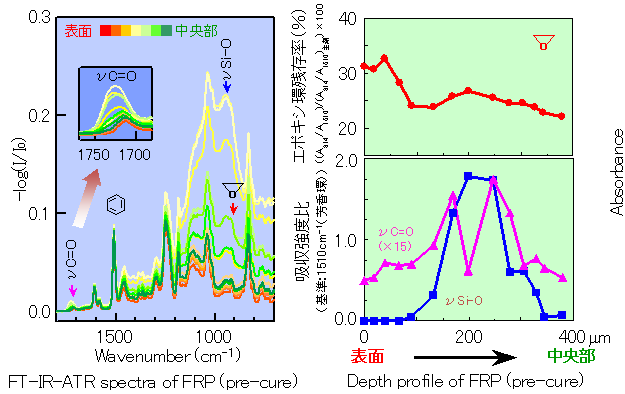 化学反応型樹脂の硬化率測定とその実践 GFRP中硬化樹脂の硬化挙動解析