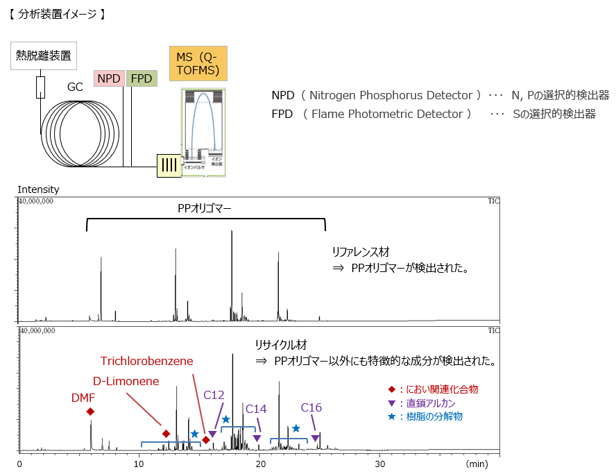 リサイクル材の分析 ～リサイクルポリプロピレンの臭気分析～