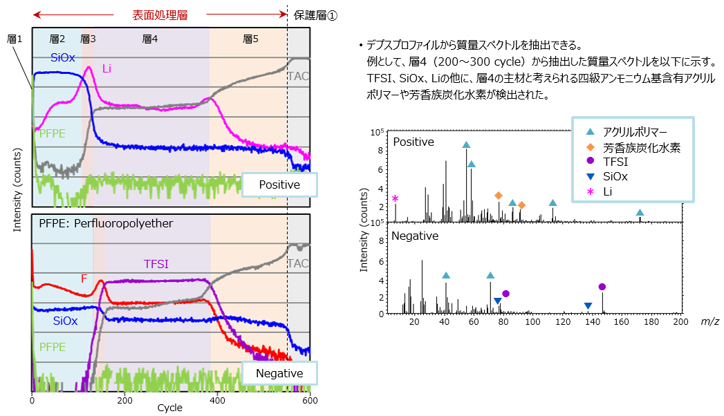 GCIB-TOF-SIMSによる 光学フィルム表面処理層の定性分析
