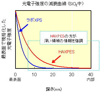 硬X線光電子分光法による状態分析への新たなアプローチ