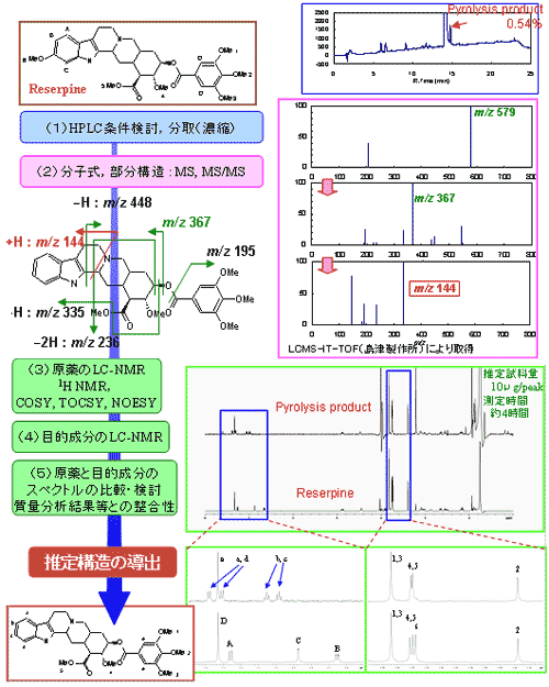 医薬品の不純物構造解析