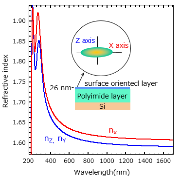 多入射角分光エリプソメトリーによる薄膜材料評価