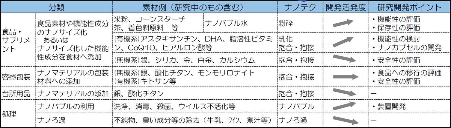 フードナノテクノロジー
