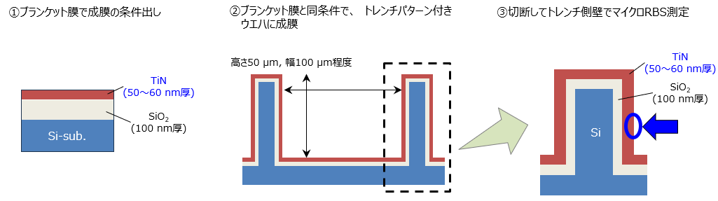 マイクロRBSによる3次元構造体に形成した薄膜の高確度組成評価