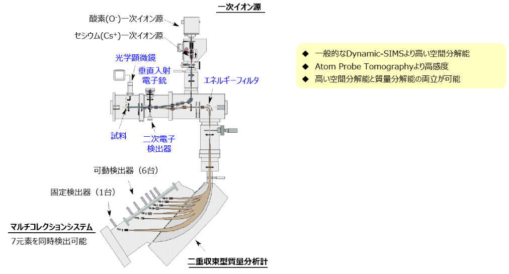 SiC MOSFET トレンチ近傍のNanoSIMS分析