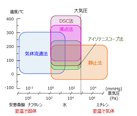 リード蒸気圧 測定方法 セール