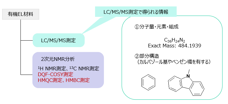 ここまで分かる！2次元NMR分析