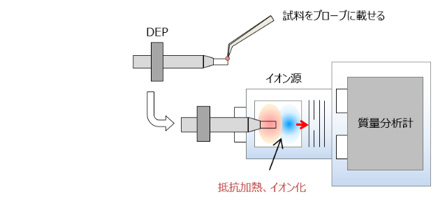 直接導入MSおよびKMD解析による医療材料の滅菌処理後の酸化劣化評価
