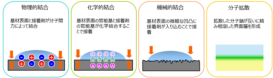実際の接着強度は接着界面の分子間力に+αが加わったものであり、使用温度、応力(膨張・収縮)、試料形状なども含む様々な要因が絡み合っている。