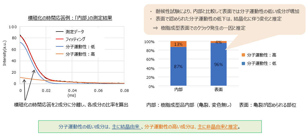 耐候性試験に伴う樹脂成型品の化学構造変化 ～可視化と定量化～